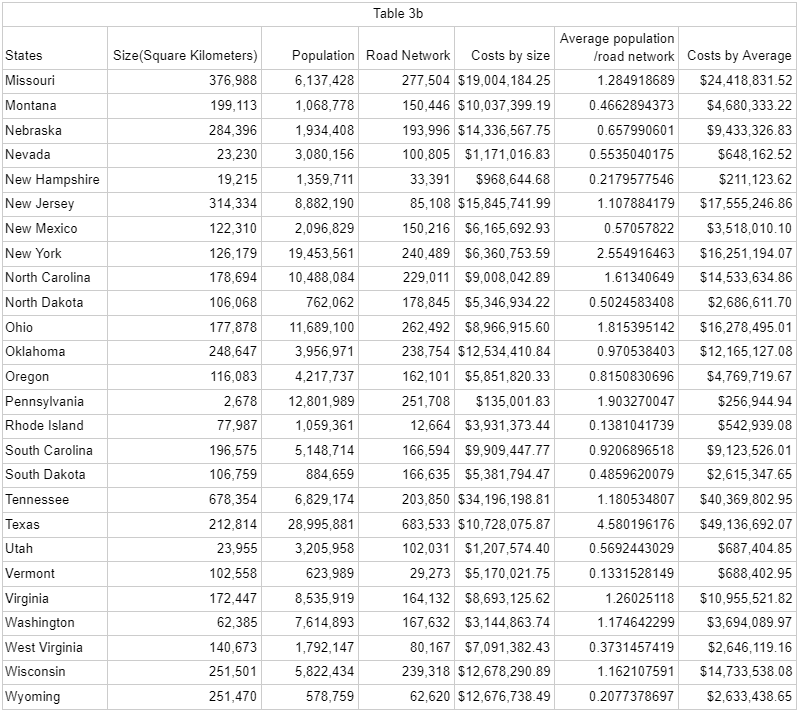 Table 3b. The same columns as Table 3a, for Missouri through Wyoming.